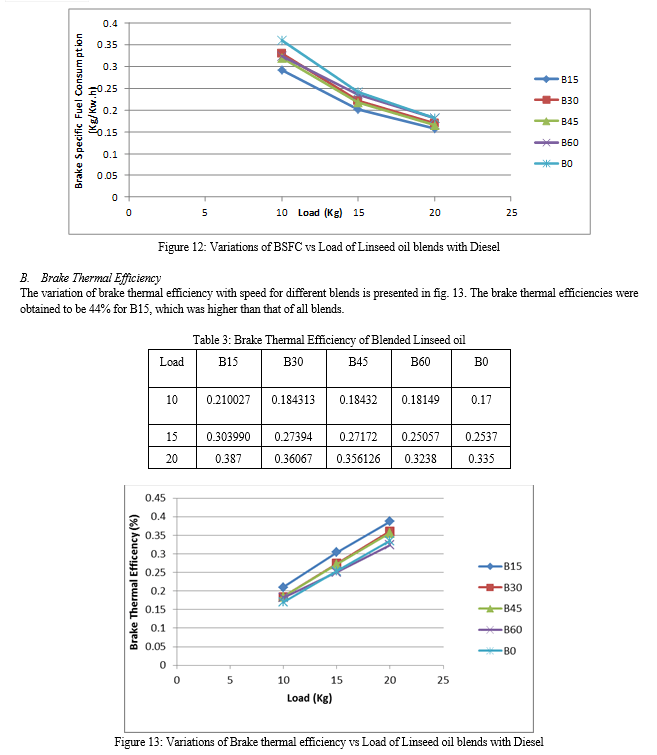 Analysis of effects of different blends of Linseed Biodiesel on the
